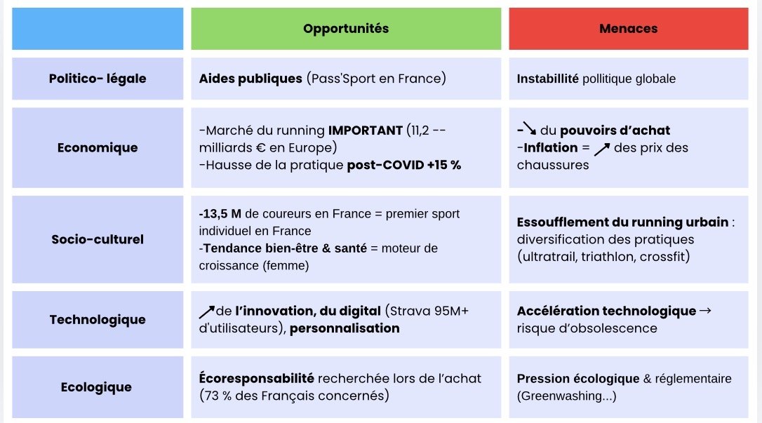 Analyse PESTEL du marché du running — opportunités et menaces